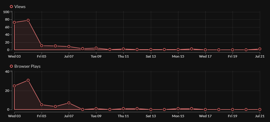 itch.io analytics for Gildebeest Hunter Demo